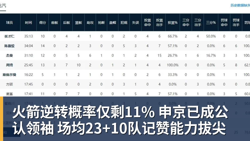 火箭逆转概率仅剩11% 申京已成公认领袖 场均23+10队记赞能力拔尖