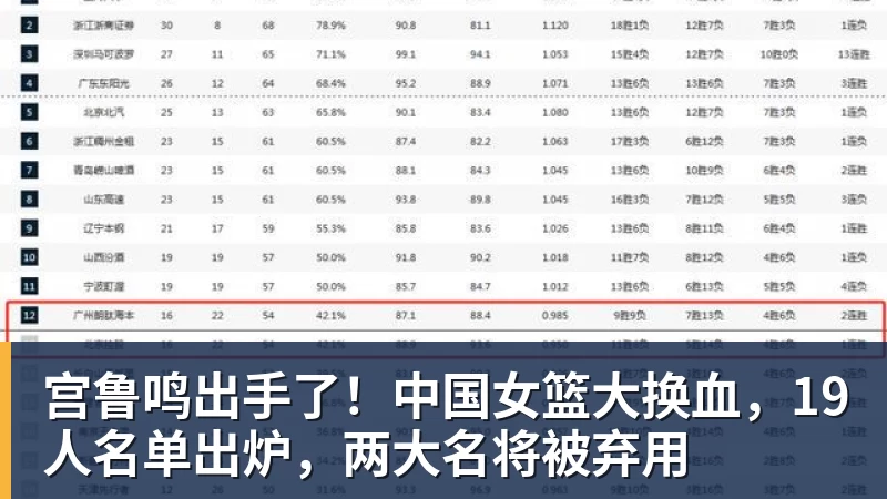 篮球下注宫鲁鸣出手了！中国女篮大换血，19人名单出炉，两大名将被弃用