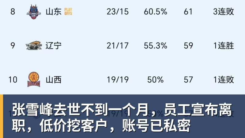 篮球下注张雪峰去世不到一个月，员工宣布离职，低价挖客户，账号已私密