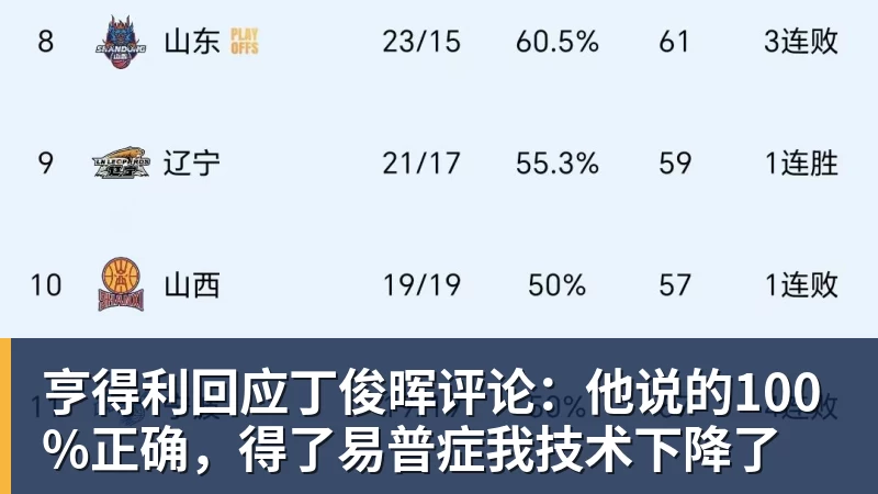 篮球下注亨得利回应丁俊晖评论：他说的100%正确，得了易普症我技术下降了