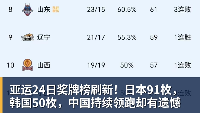 篮球下注亚运24日奖牌榜刷新!日本91枚,韩国50枚,中国持续领跑却有遗憾