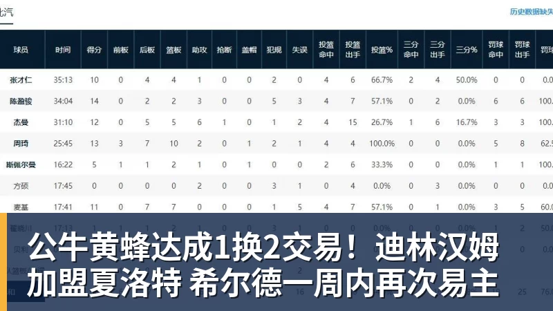 篮球下注公牛黄蜂达成1换2交易！迪林汉姆加盟夏洛特 希尔德一周内再次易主