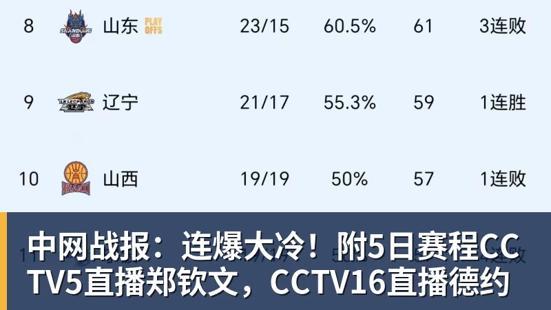 篮球下注中网战报：连爆大冷！附5日赛程CCTV5直播郑钦文，CCTV16直播德约
