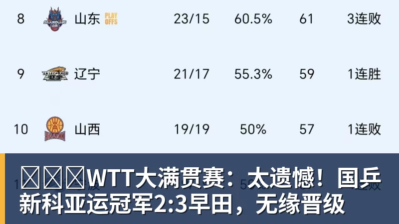 篮球下注​​​WTT大满贯赛：太遗憾！国乒新科亚运冠军2:3早田，无缘晋级