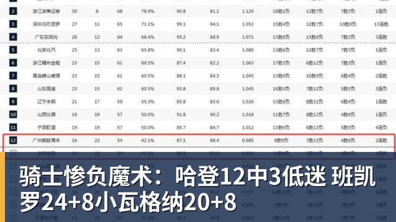 篮球下注骑士惨负魔术：哈登12中3低迷 班凯罗24+8小瓦格纳20+8